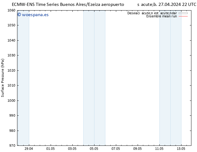 Presión superficial ECMWFTS sáb 04.05.2024 22 UTC