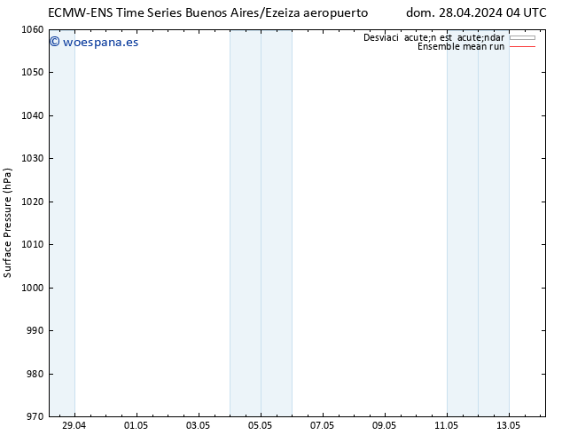 Presión superficial ECMWFTS lun 29.04.2024 04 UTC
