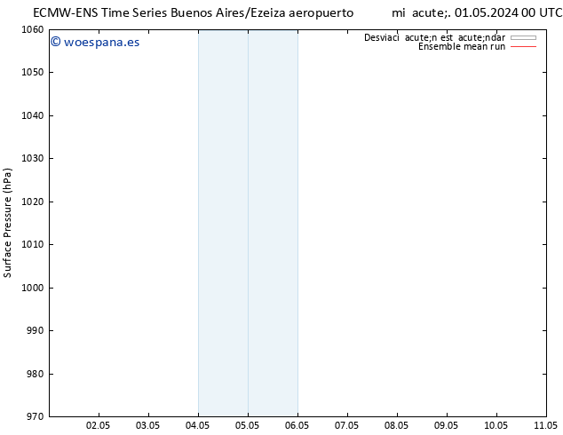 Presión superficial ECMWFTS jue 09.05.2024 00 UTC