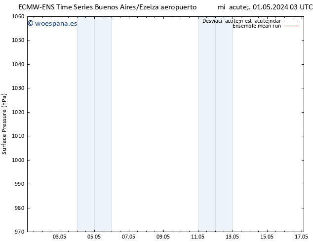 Presión superficial ECMWFTS sáb 04.05.2024 03 UTC