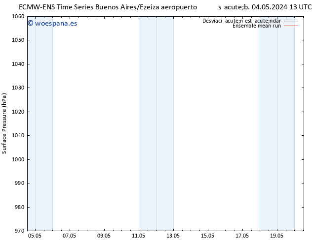 Presión superficial ECMWFTS jue 09.05.2024 13 UTC