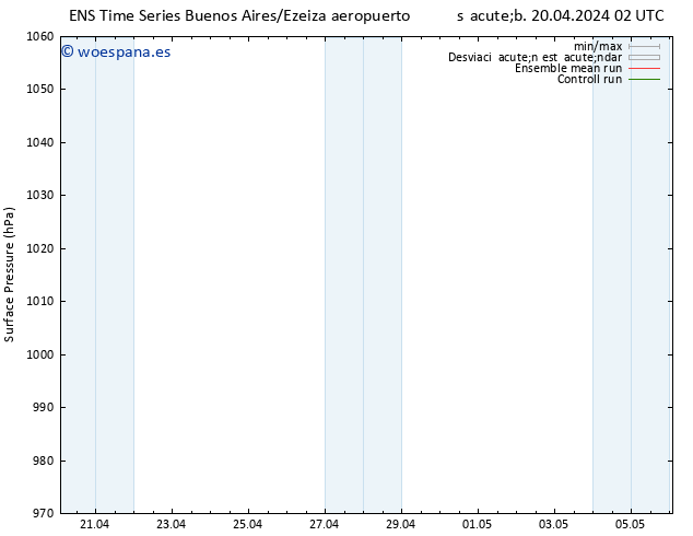 Presión superficial GEFS TS sáb 20.04.2024 08 UTC
