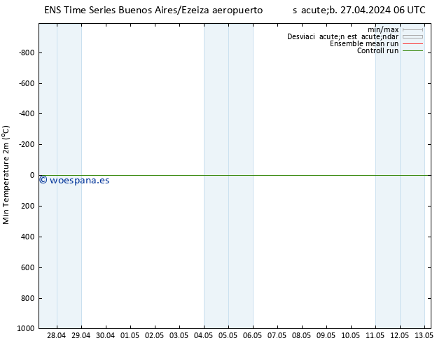 Temperatura mín. (2m) GEFS TS sáb 27.04.2024 18 UTC