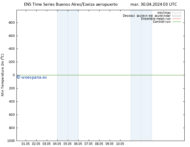 Temperatura mín. (2m) GEFS TS mar 30.04.2024 09 UTC