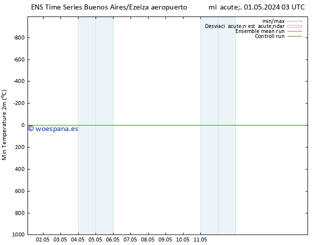 Temperatura mín. (2m) GEFS TS jue 02.05.2024 21 UTC