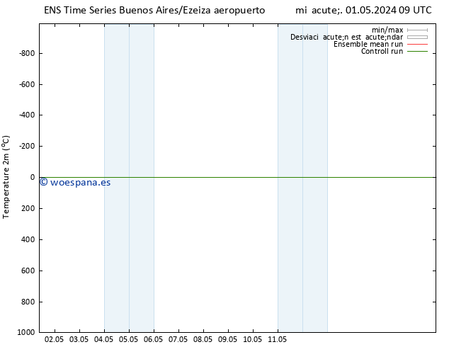 Temperatura (2m) GEFS TS sáb 04.05.2024 09 UTC
