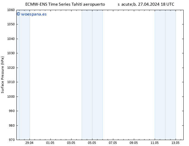 Presión superficial ALL TS sáb 27.04.2024 18 UTC