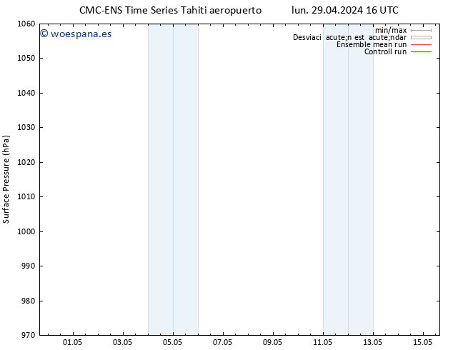 Presión superficial CMC TS lun 29.04.2024 16 UTC