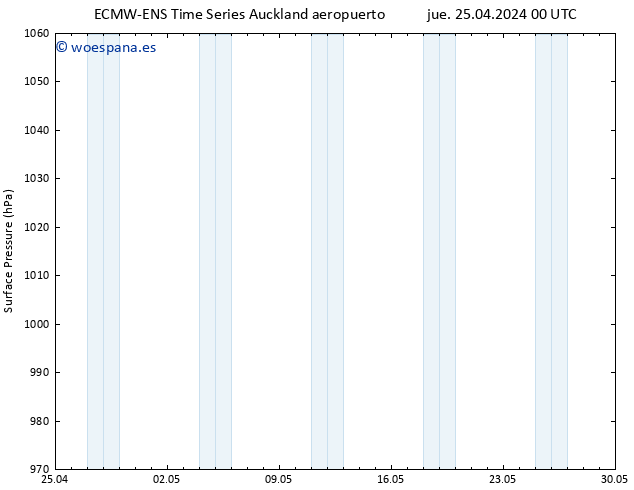 Presión superficial ALL TS jue 25.04.2024 00 UTC