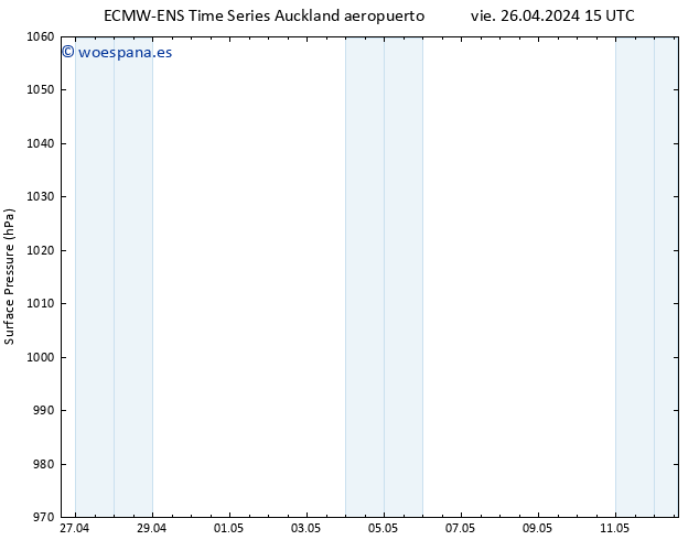 Presión superficial ALL TS sáb 27.04.2024 15 UTC