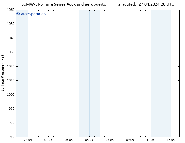 Presión superficial ALL TS dom 28.04.2024 20 UTC