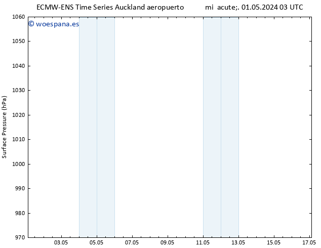 Presión superficial ALL TS mié 01.05.2024 09 UTC