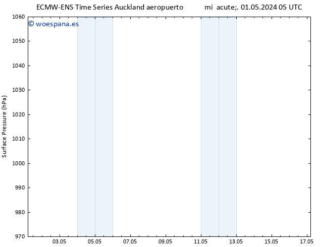 Presión superficial ALL TS jue 09.05.2024 05 UTC