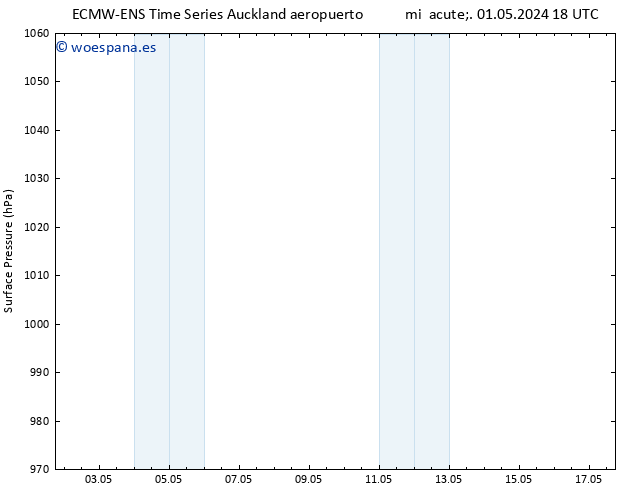 Presión superficial ALL TS dom 05.05.2024 12 UTC
