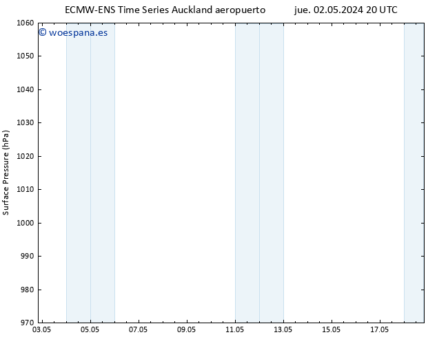 Presión superficial ALL TS jue 09.05.2024 14 UTC