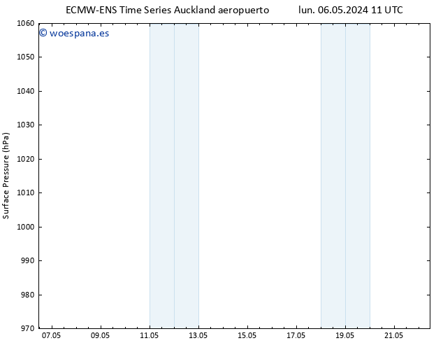 Presión superficial ALL TS lun 06.05.2024 17 UTC
