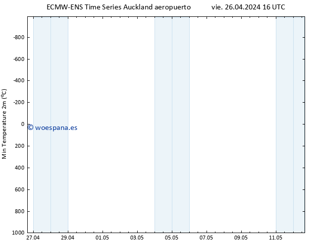 Temperatura mín. (2m) ALL TS vie 26.04.2024 22 UTC