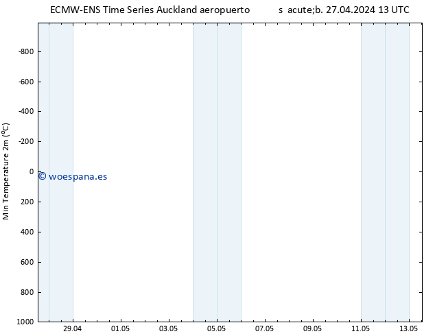 Temperatura mín. (2m) ALL TS sáb 27.04.2024 19 UTC