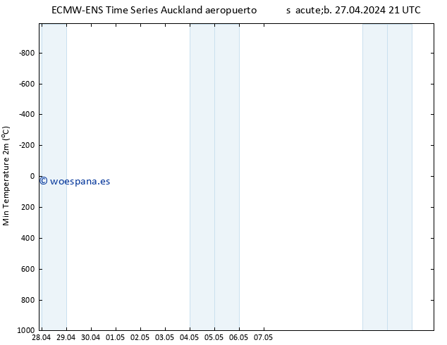 Temperatura mín. (2m) ALL TS lun 29.04.2024 15 UTC