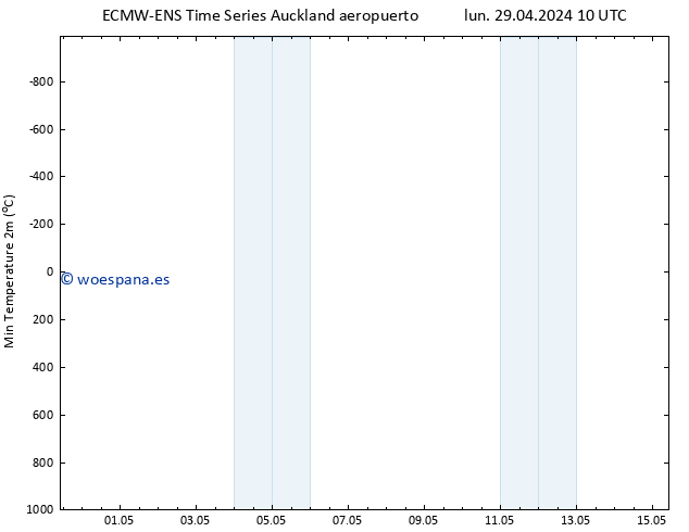 Temperatura mín. (2m) ALL TS mar 30.04.2024 22 UTC