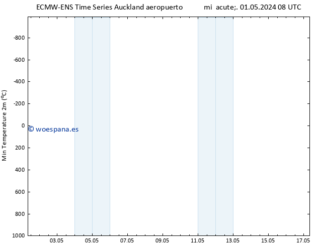 Temperatura mín. (2m) ALL TS vie 03.05.2024 14 UTC