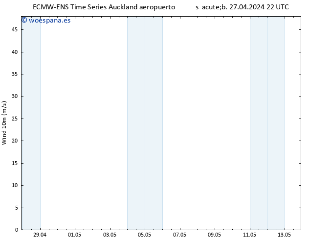 Viento 10 m ALL TS dom 28.04.2024 04 UTC