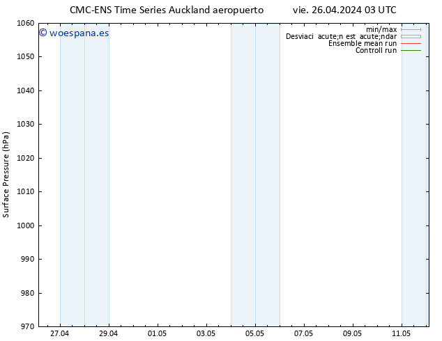 Presión superficial CMC TS sáb 27.04.2024 03 UTC