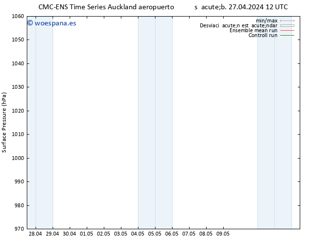 Presión superficial CMC TS sáb 27.04.2024 18 UTC