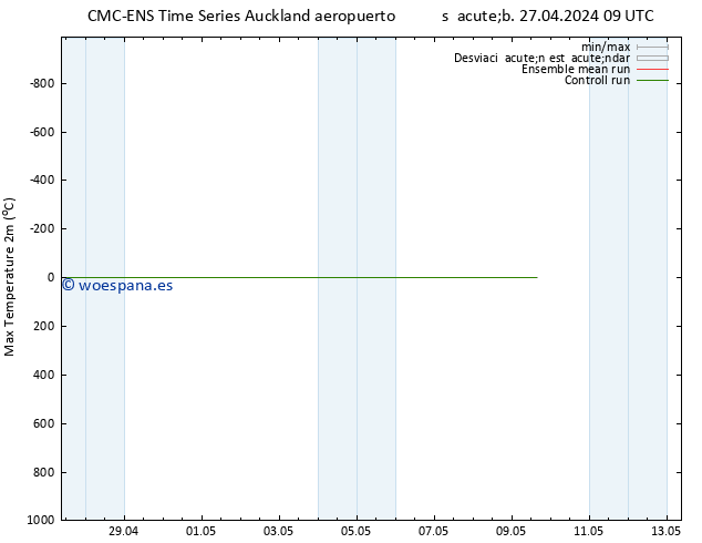 Temperatura máx. (2m) CMC TS sáb 04.05.2024 03 UTC
