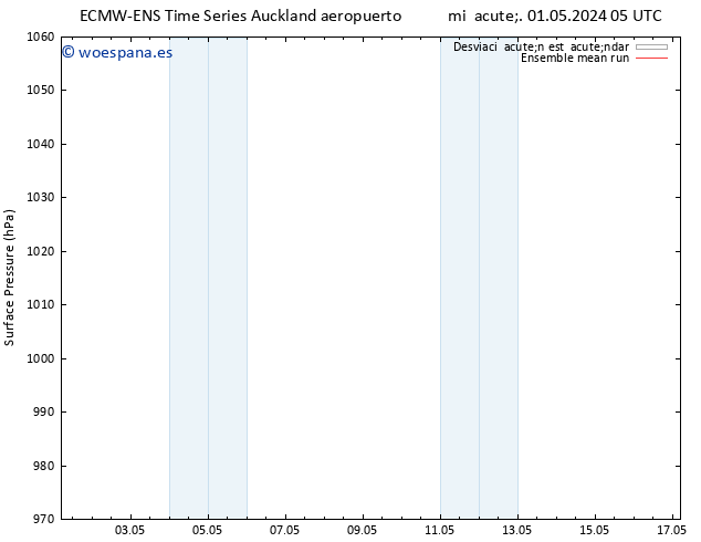 Presión superficial ECMWFTS sáb 11.05.2024 05 UTC