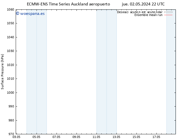 Presión superficial ECMWFTS vie 03.05.2024 22 UTC