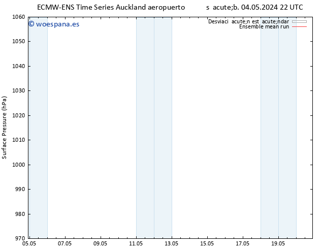 Presión superficial ECMWFTS mié 08.05.2024 22 UTC