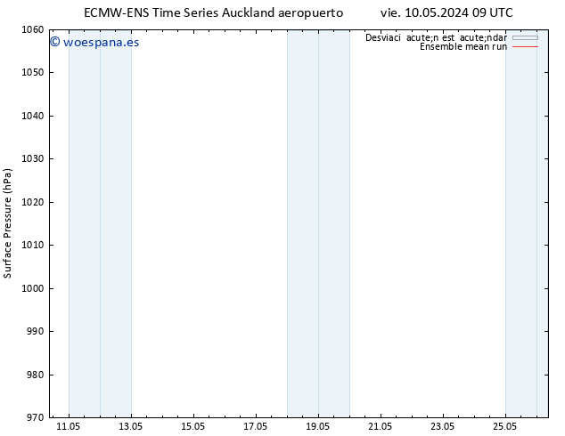 Presión superficial ECMWFTS jue 16.05.2024 09 UTC