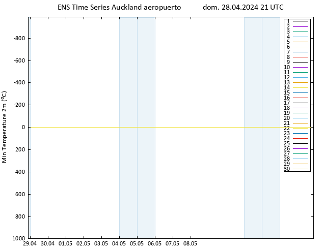 Temperatura mín. (2m) GEFS TS dom 28.04.2024 21 UTC