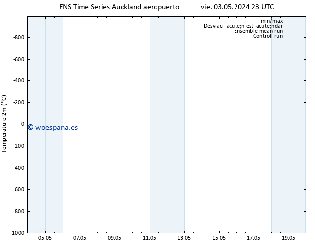 Temperatura (2m) GEFS TS sáb 04.05.2024 05 UTC