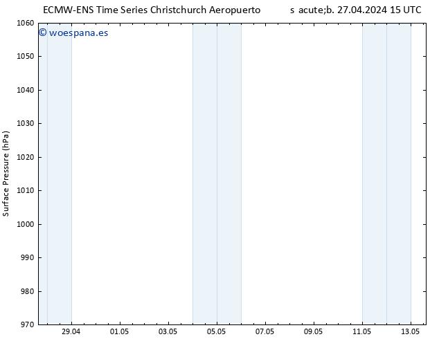 Presión superficial ALL TS sáb 27.04.2024 15 UTC