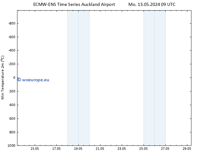 Temperature Low (2m) ALL TS We 15.05.2024 03 UTC