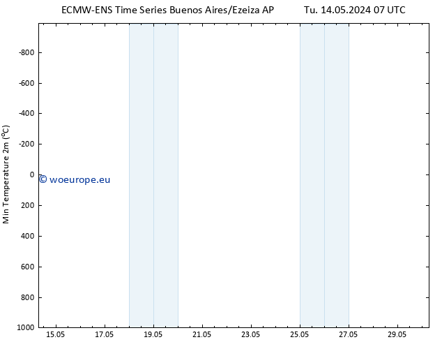 Temperature Low (2m) ALL TS Tu 21.05.2024 01 UTC