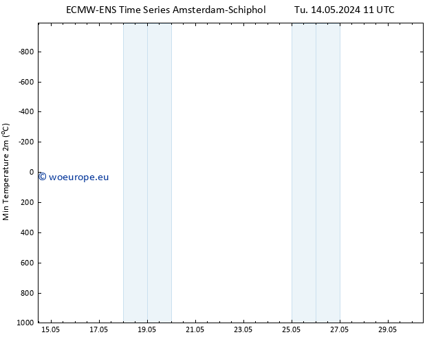 Temperature Low (2m) ALL TS Tu 14.05.2024 23 UTC