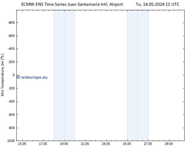 Temperature Low (2m) ALL TS Fr 17.05.2024 23 UTC