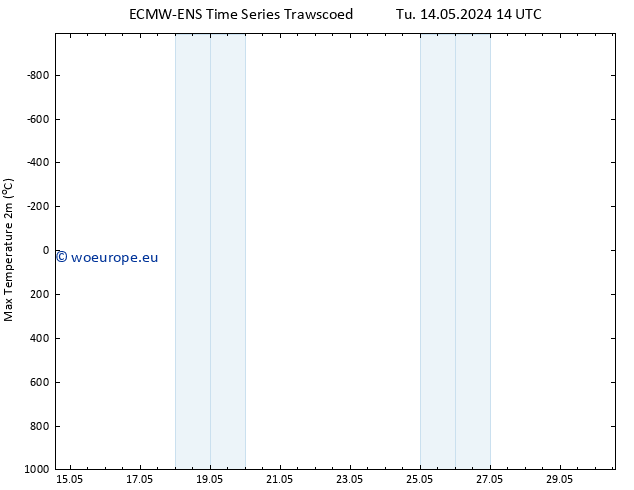 Temperature High (2m) ALL TS We 22.05.2024 14 UTC