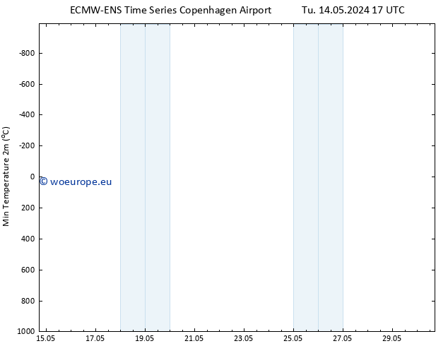 Temperature Low (2m) ALL TS Tu 14.05.2024 23 UTC