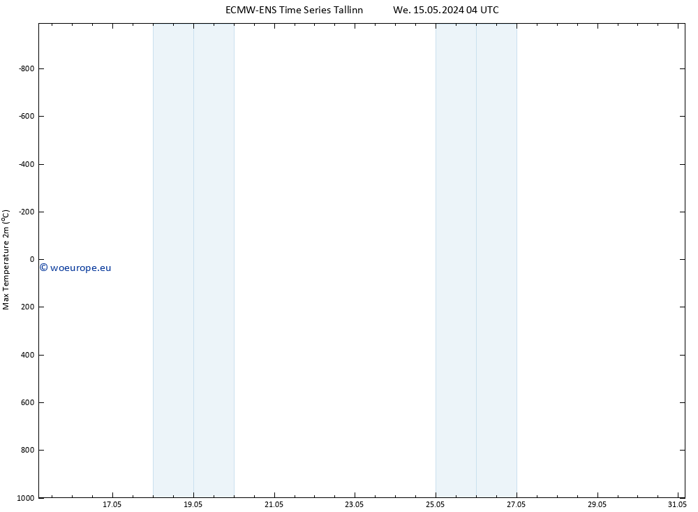 Temperature High (2m) ALL TS Fr 31.05.2024 04 UTC