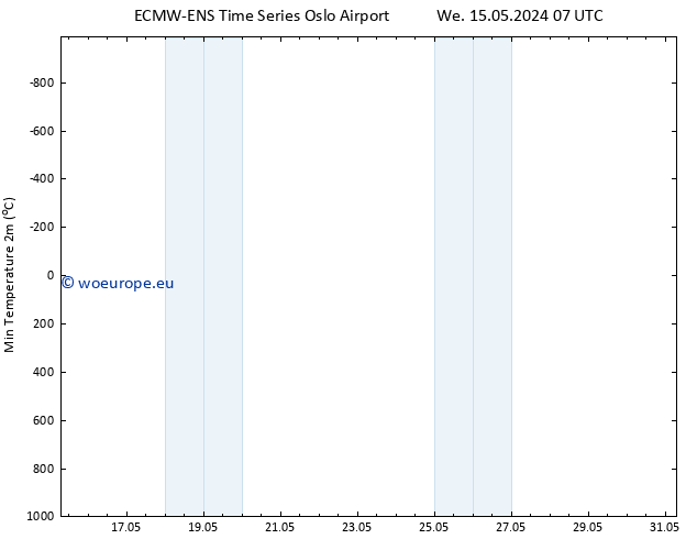 Temperature Low (2m) ALL TS We 15.05.2024 19 UTC