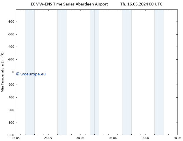 Temperature Low (2m) ALL TS Mo 20.05.2024 06 UTC