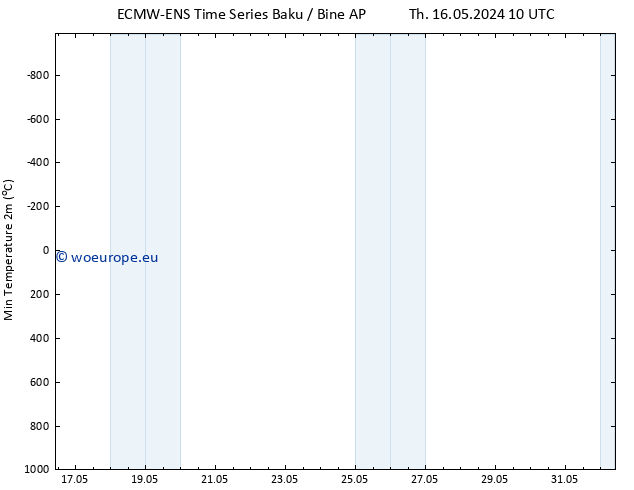 Temperature Low (2m) ALL TS Th 16.05.2024 22 UTC