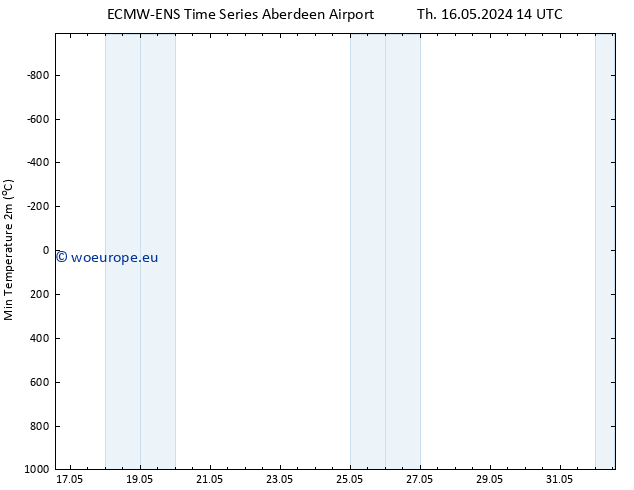 Temperature Low (2m) ALL TS Th 16.05.2024 20 UTC