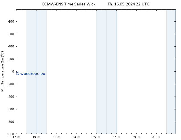 Temperature Low (2m) ALL TS Fr 17.05.2024 04 UTC