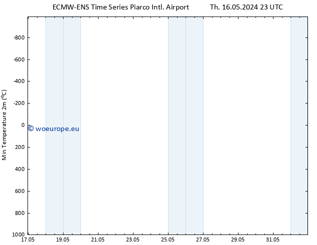 Temperature Low (2m) ALL TS Fr 17.05.2024 05 UTC