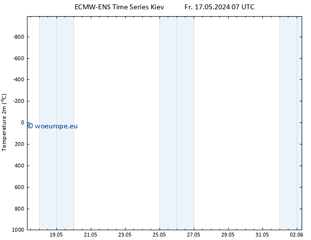 Temperature (2m) ALL TS Fr 17.05.2024 13 UTC